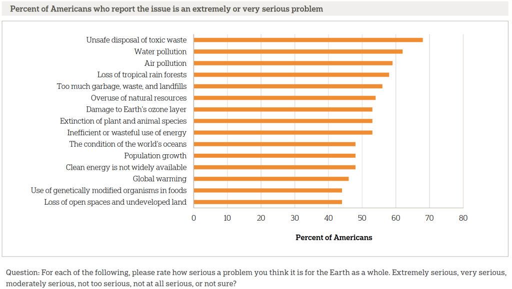 Yale-AP NORC Environment Poll Image 1