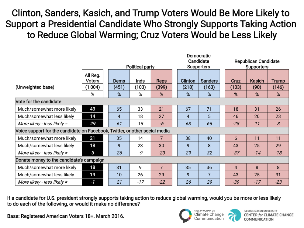 2016_3_CCAM_Global-Warming-U.S.-Presidential-Election_Chart_2.1
