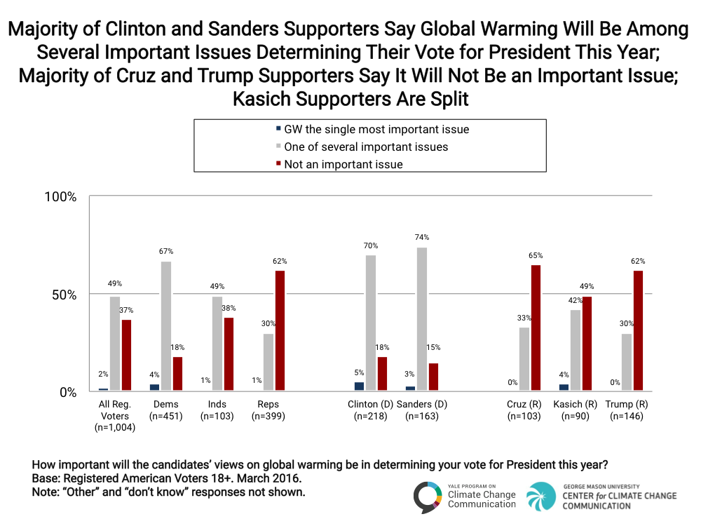 2016_3_CCAM_Global-Warming-U.S.-Presidential-Election_Chart_2.3