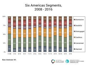 YPCCC's national surveys show that the percentage of American adults who are Concerned or Alarmed has actually dropped below the 50% mark from 2008 to 2016. 