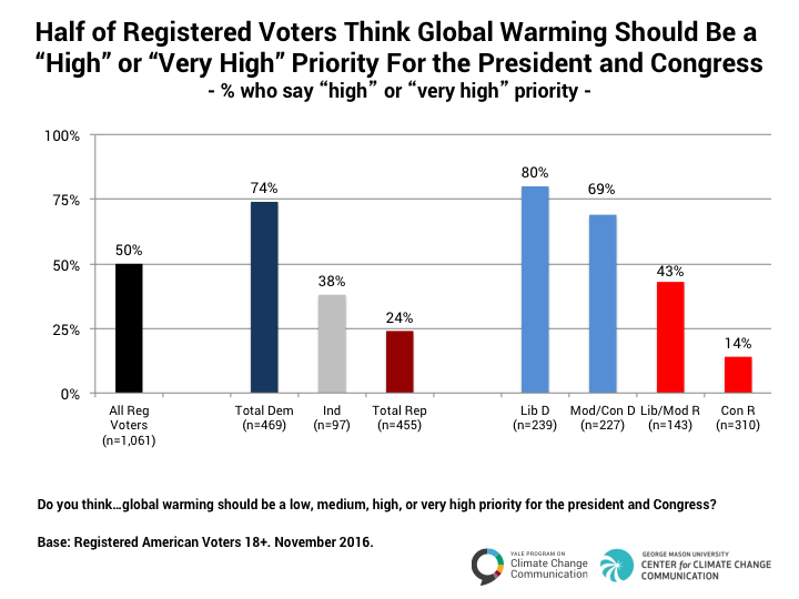 Politics-and-Global-Warming-November-2016-04