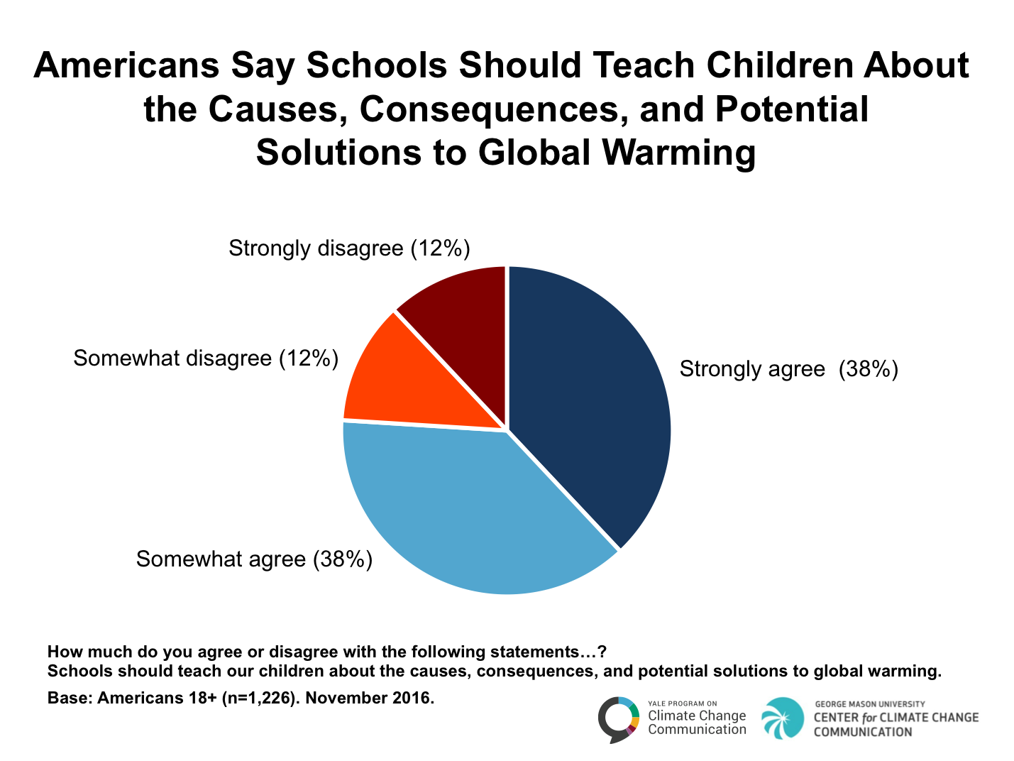 americans-say-schools-should-teach-children-about-the-causes