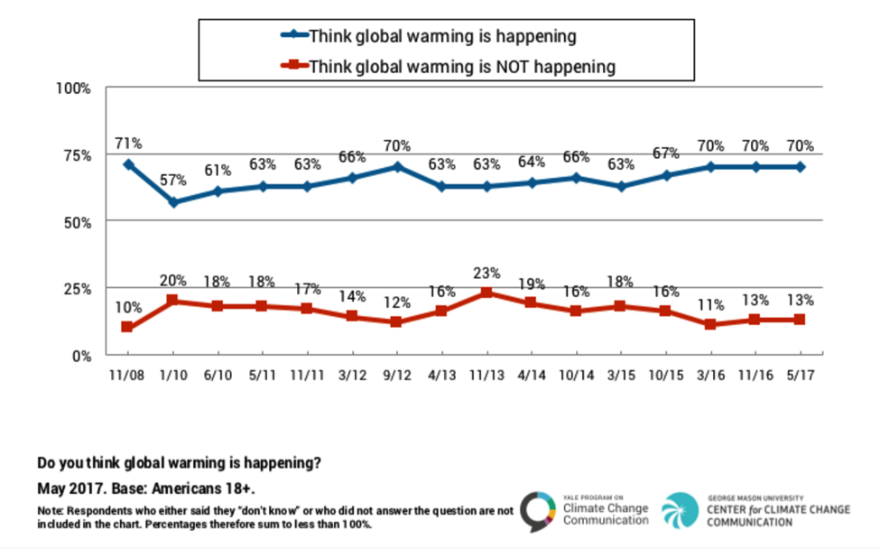 Global Warming Chart 2017