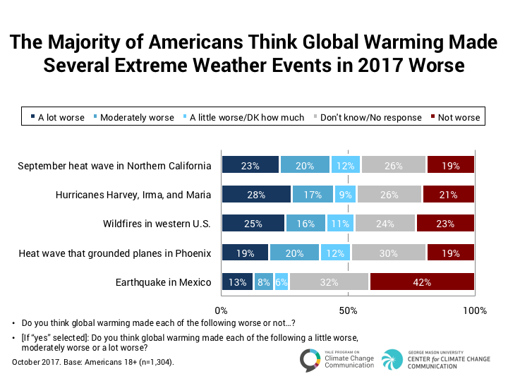 climate_change_american_mind_oct_2017_7-2