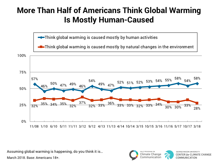 climate_change_american_mind_march_2018_1-3