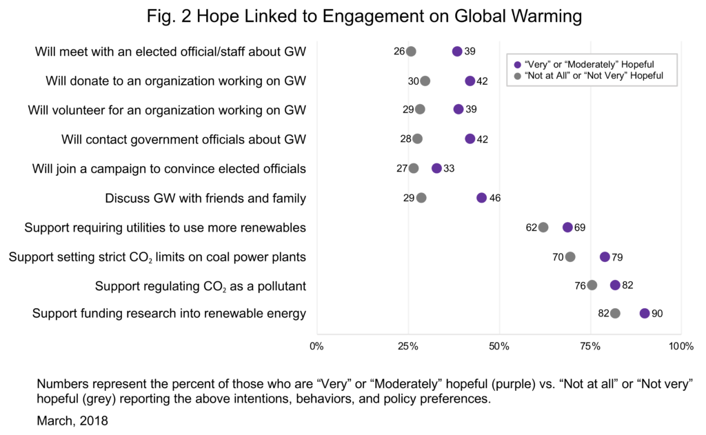 Hope linked to engagement on global warming