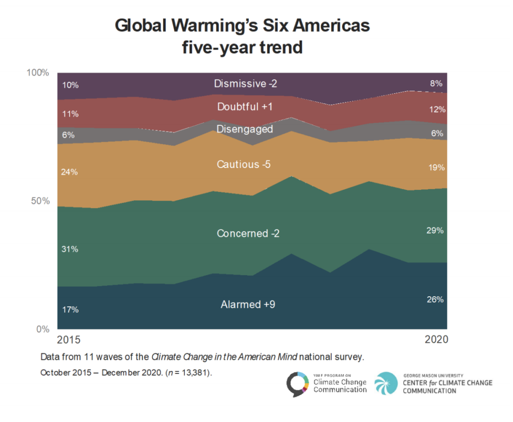 Global Warming S Six Americas Yale Program On Climate Change