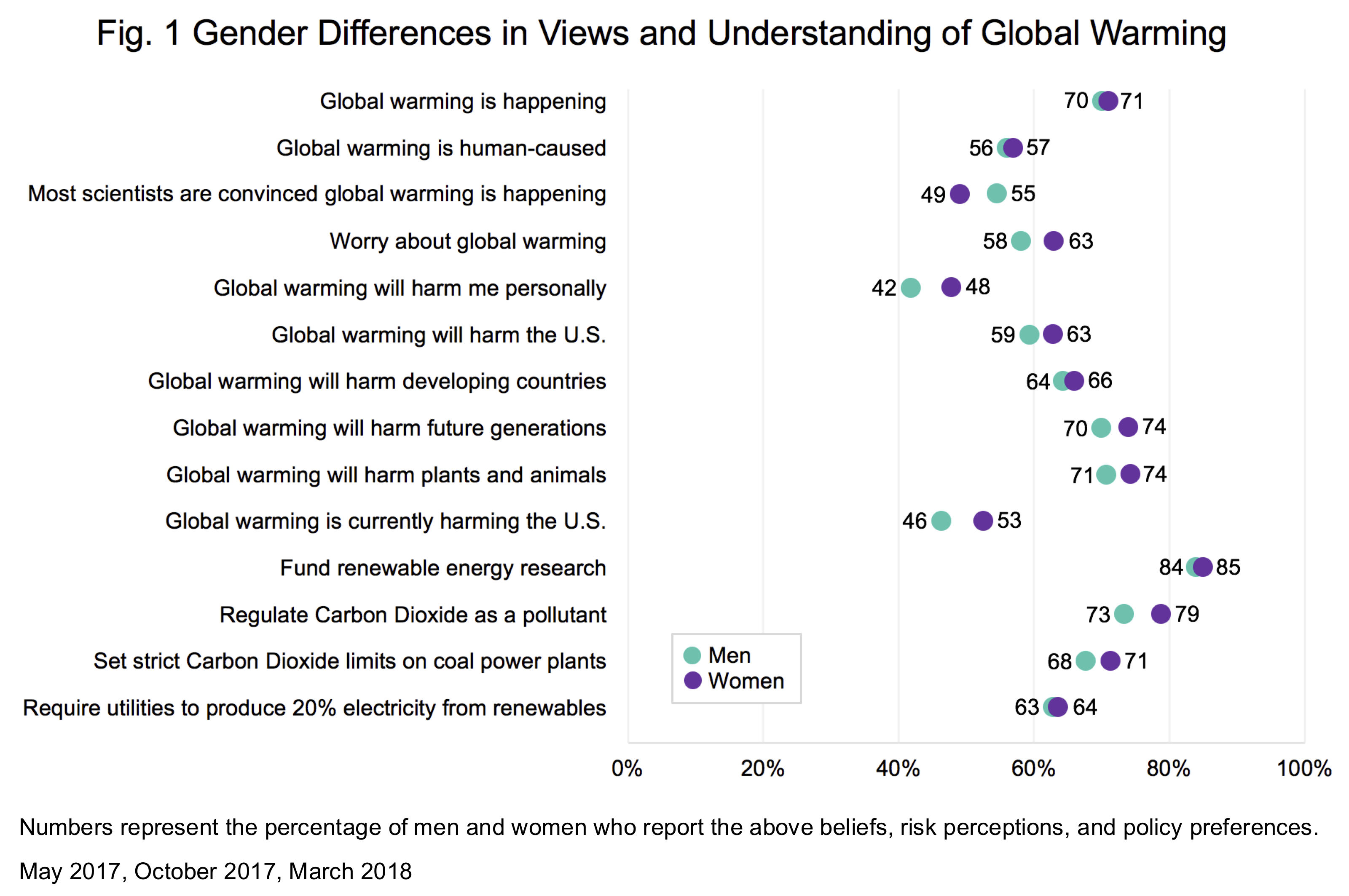 Gender Differences in Public Understanding of Climate Change - Yale Program  on Climate Change Communication