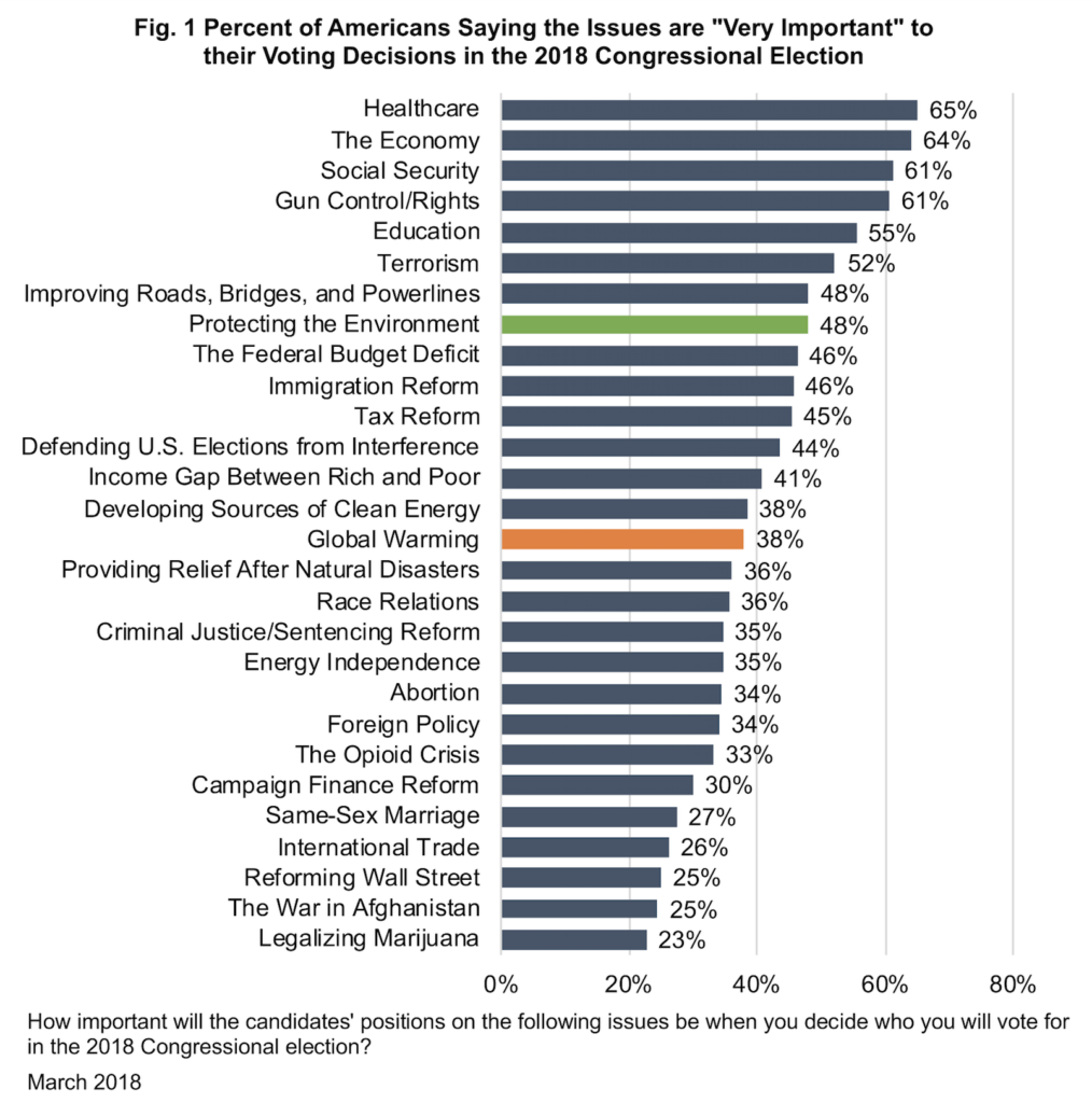 Importance of Global Warming as a Voting Issue in the U.S. Depends on