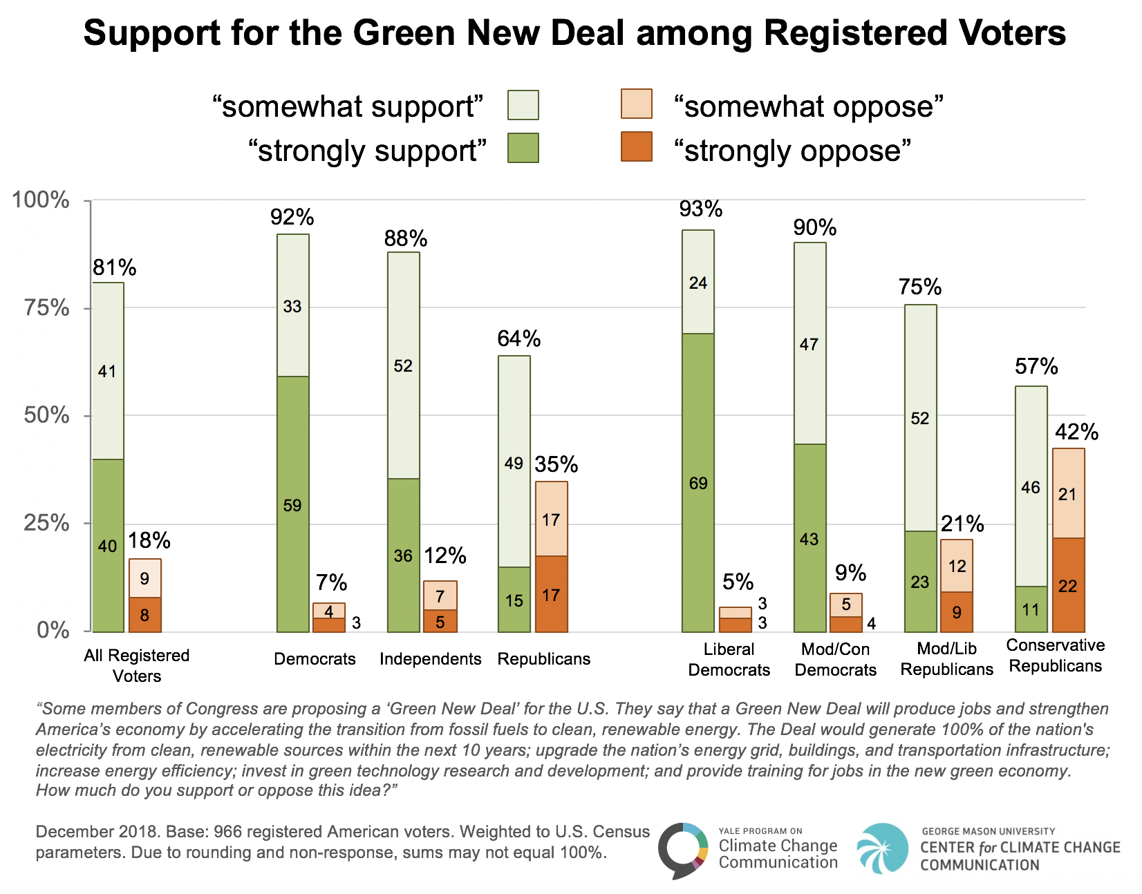 Polls reveal citizen support for climate action and energy