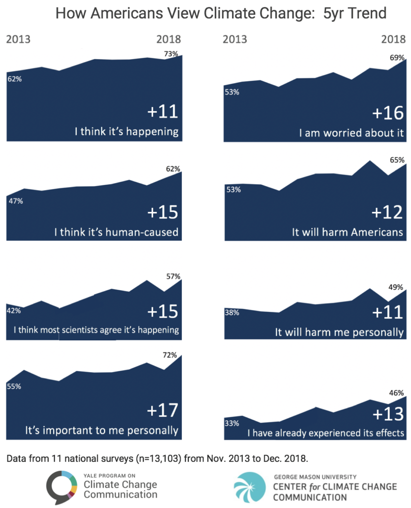 a-growing-majority-of-americans-think-global-warming-is-happening-and