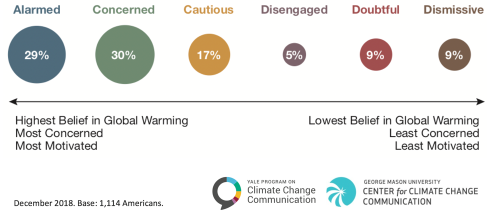 http://climatecommunication.yale.edu/wp-content/uploads/2019/02/Six-Americas-Februrary-2019.png