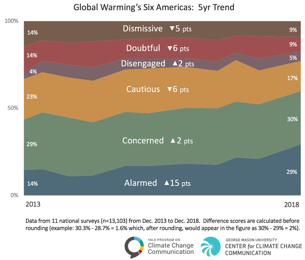 Americans are Increasingly “Alarmed” About Global Warming - Yale