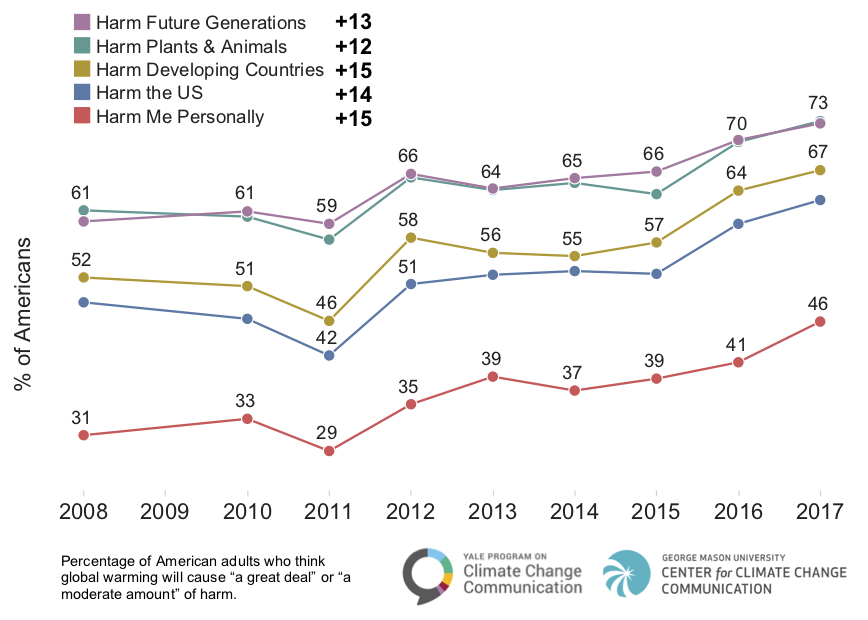 Climate Change Perceptions