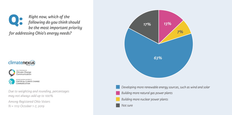 A pie chart showing Ohio voters' energy priorities. 63% support developing more renewable energy sources, such as wind and solar, while only 13% support building more natural gas power plants.