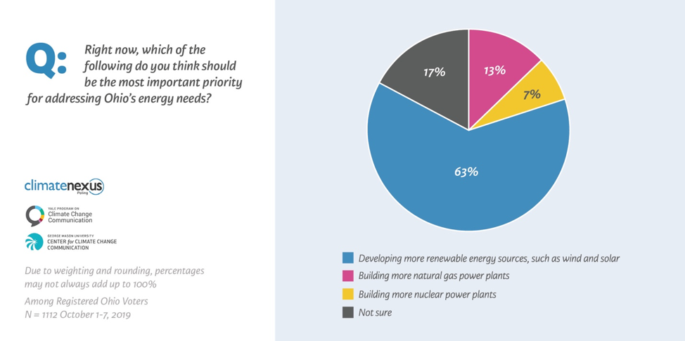 Poll: Ohio Voters Support Climate Action - Yale Program on Climate