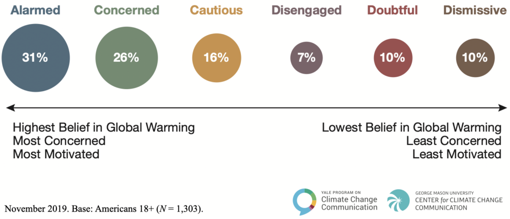 http://climatecommunication.yale.edu/wp-content/uploads/2020/01/Six-Americas-bubble-chart-November-2019-REVISED-1024x440.png