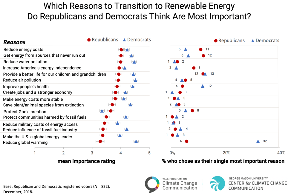 democrats vs republicans differences chart