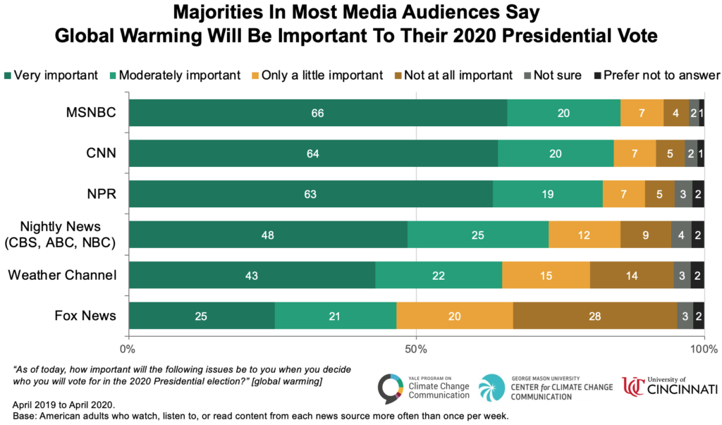 Majorities In Most Media Audiences Say Global Warming Will Be Important To Their 2020 Presidential Vote
