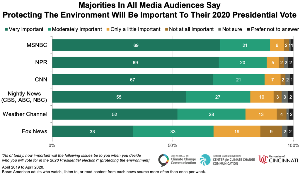 Majorities In Most Media Audiences Say Protecting The Environment Will Be Important To Their 2020 Presidential Vote