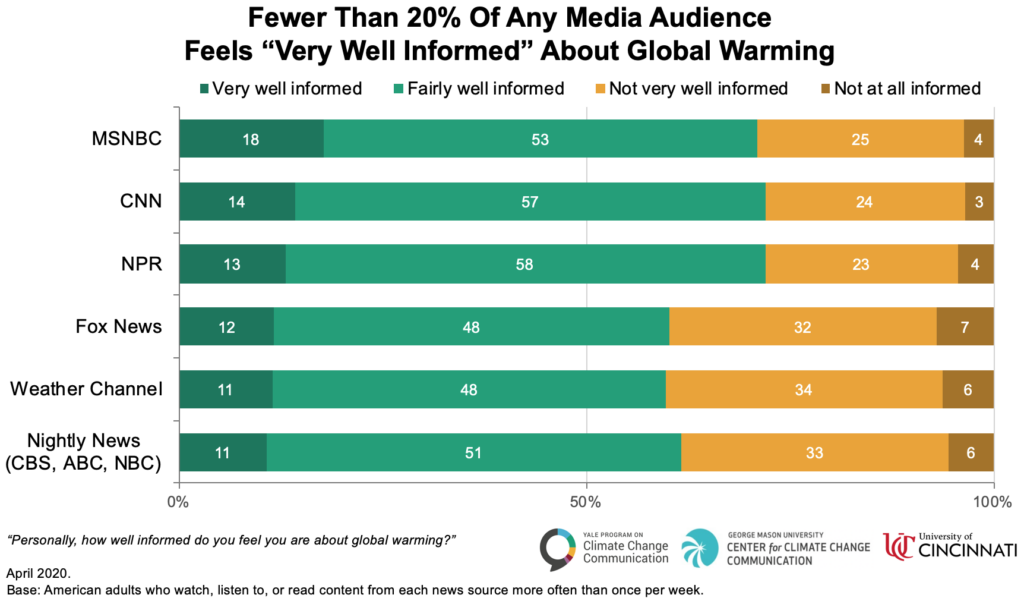 Fewer Than 20% Of Any Media Audience Feels "Very Well Informed" About Global Warming