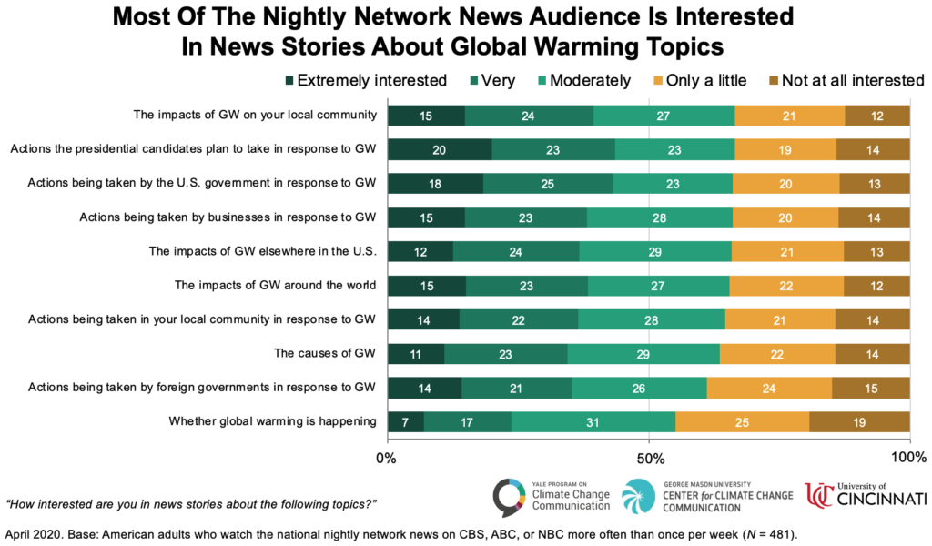 Most of the Nightly Network News Audience Is Interested in News Stories About Global Warming Topics