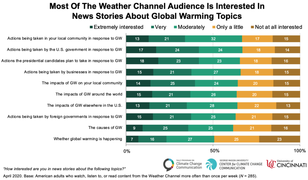 Most of the Weather Channel Audience Is Interested in News Stories About Global Warming Topics