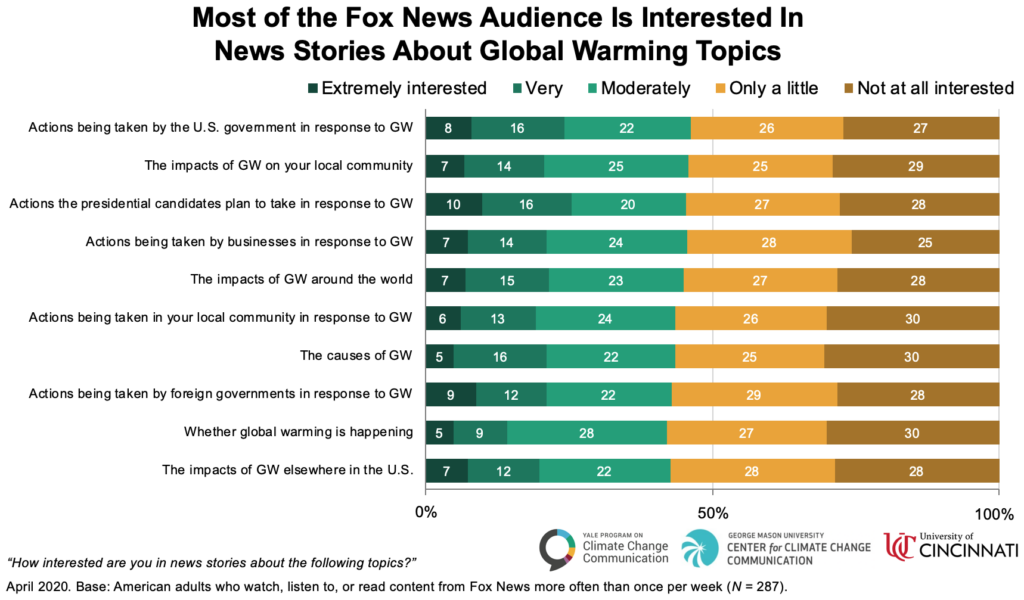 Most of the Fox News Audience Is Interested in News Stories About Global Warming Topics