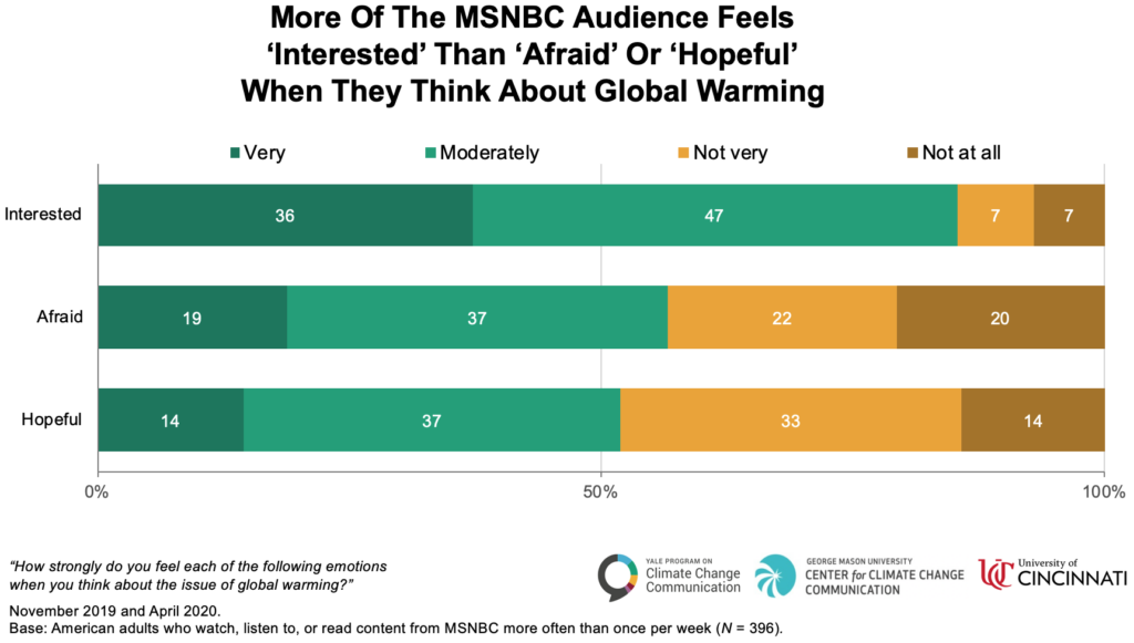 More Of The MSNBC Audience Feels 'Interested' Than 'Hopeful' Or 'Afraid' When They Think About Global Warming