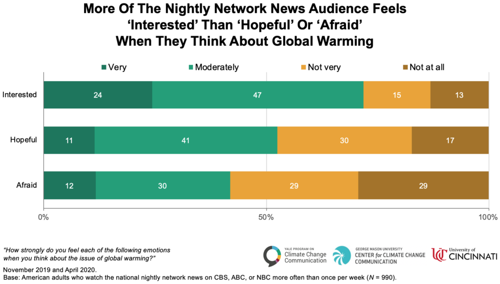 More Of The Nightly Network News Audience Feels 'Interested' Than 'Hopeful' Or 'Afraid' When They Think About Global Warming