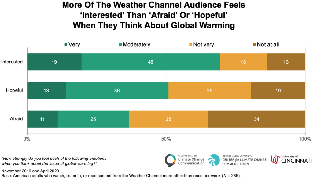 More Of The Weather Channel Audience Feels 'Interested' Than 'Hopeful' Or 'Afraid' When They Think About Global Warming