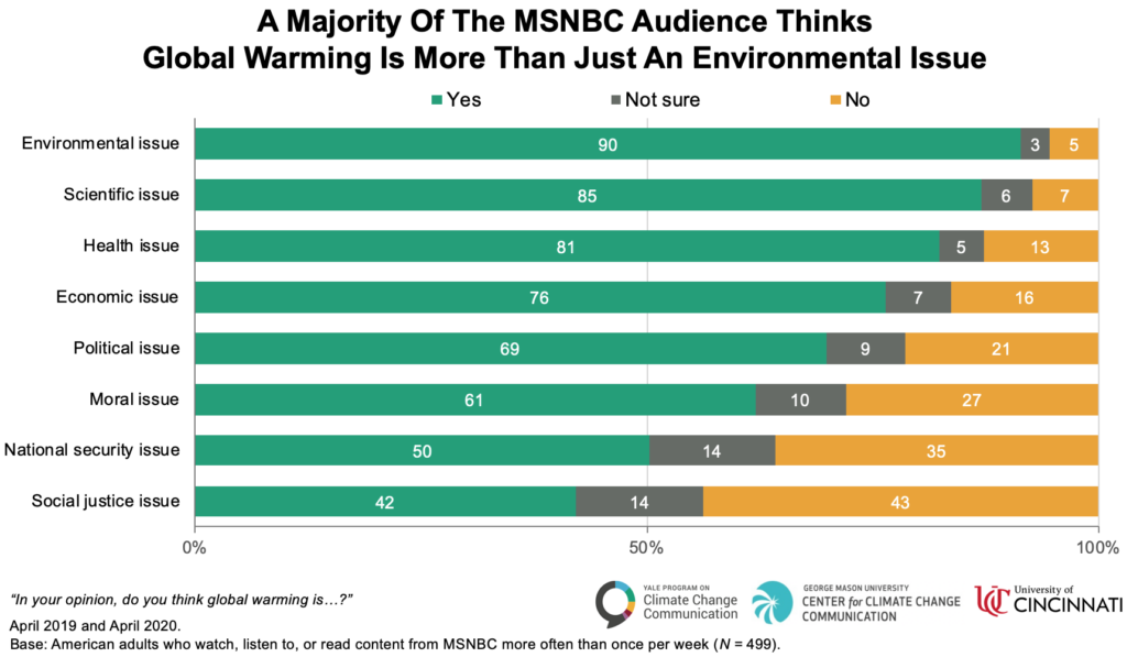 A Majority Of The MSNBC Audience Thinks Global Warming Is More Than Just An Environmental Issue