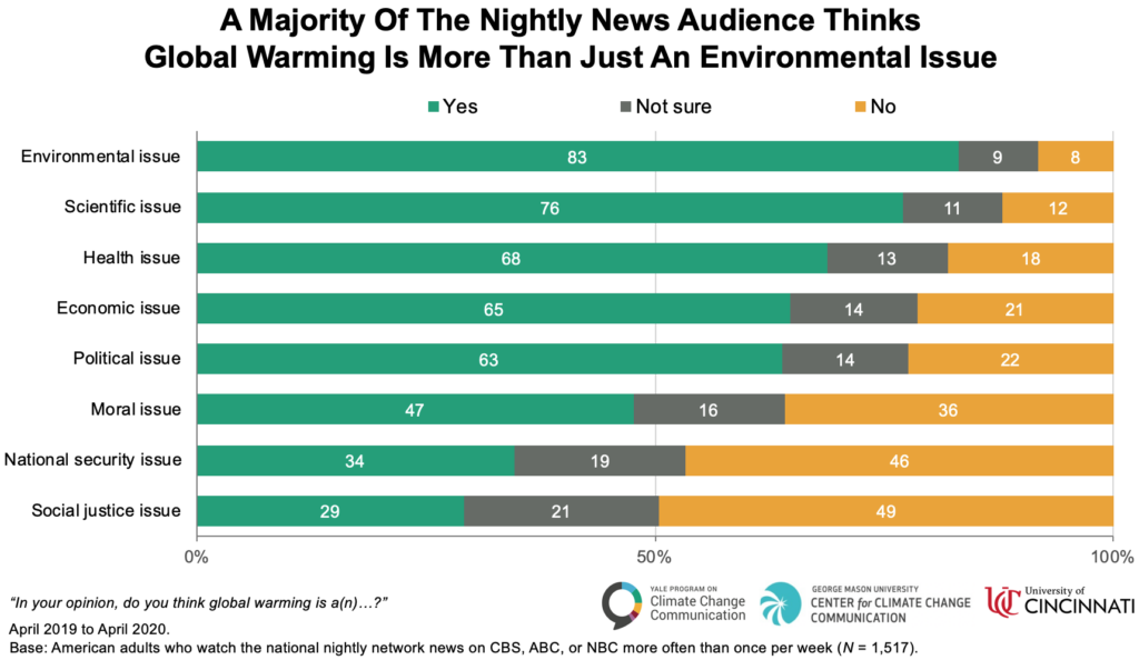 A Majority Of The Nightly News Audience Thinks Global Warming Is More Than Just An Environmental Issue