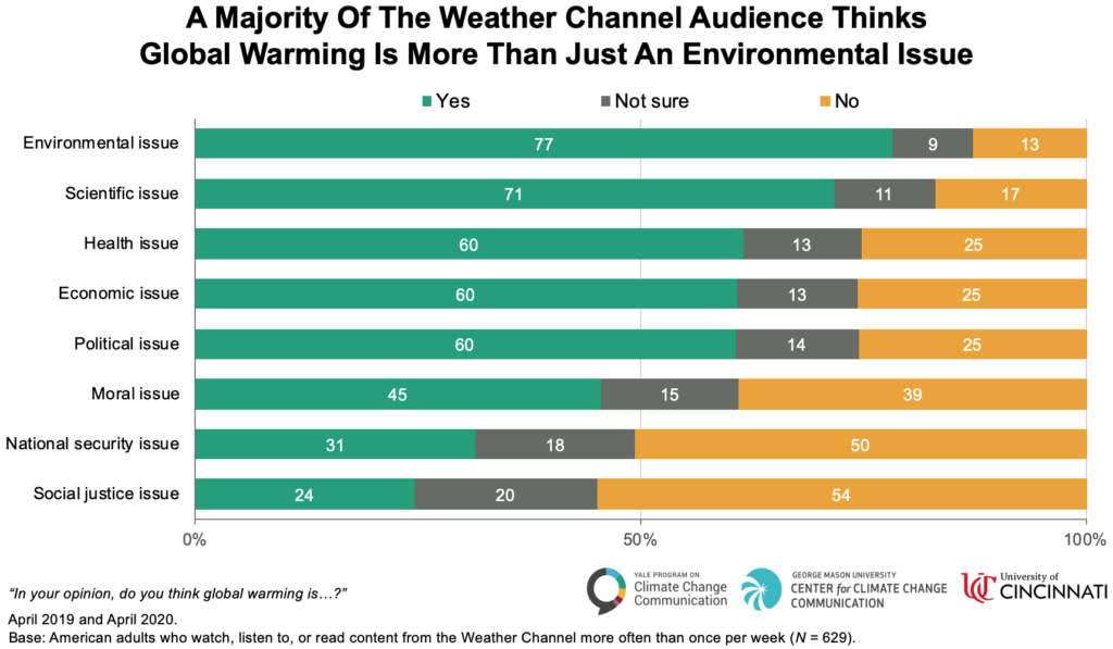 A Majority Of The Weather Channel Audience Thinks Global Warming Is More Than Just An Environmental Issue