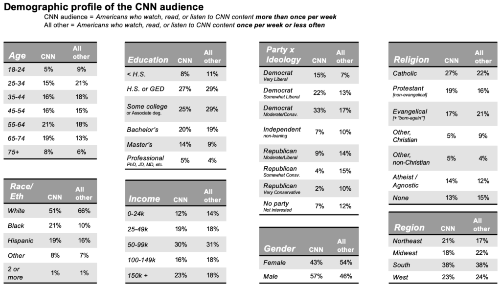 Demographic Profile Of The CNN Audience