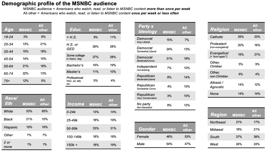 Demographic Profile Of The MSNBC Audience
