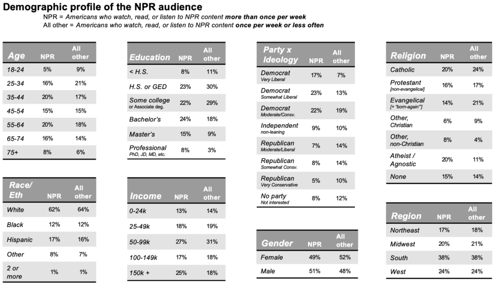 Demographic Profile Of The NPR Audience