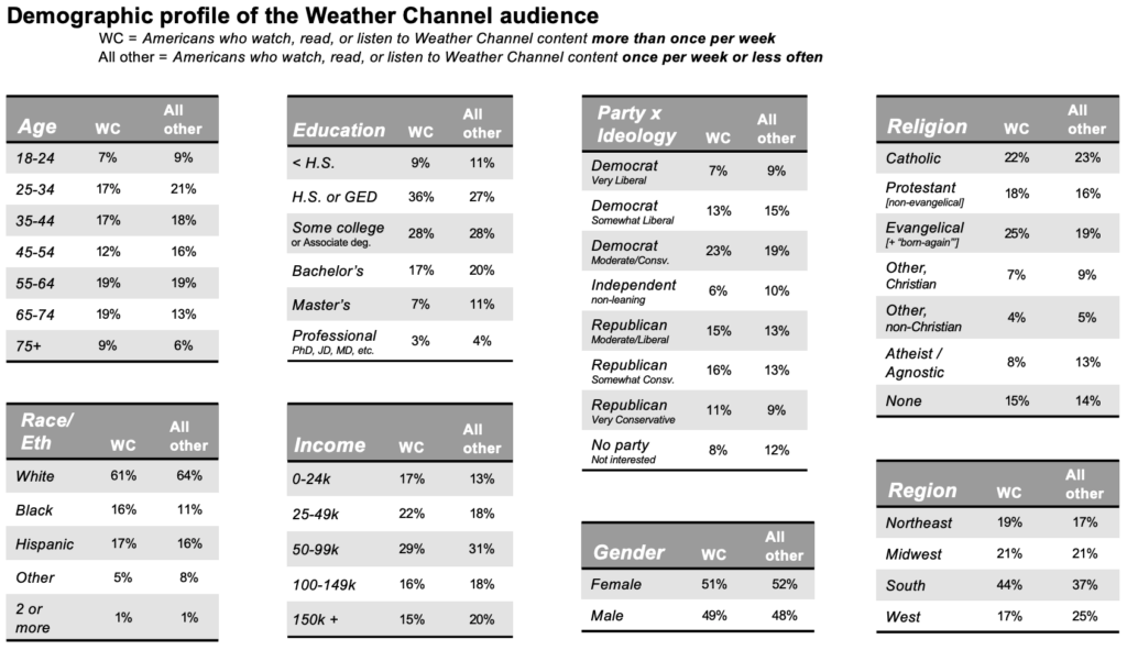 Demographic Profile Of The Weather Channel Audience