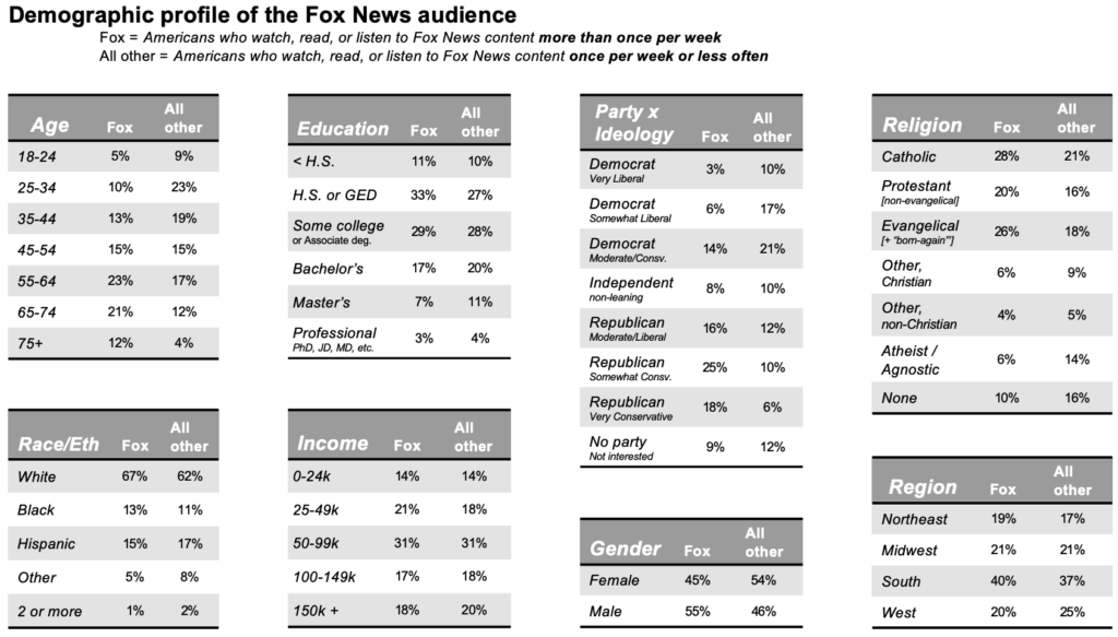 Demographic Profile Of The Fox News Audience