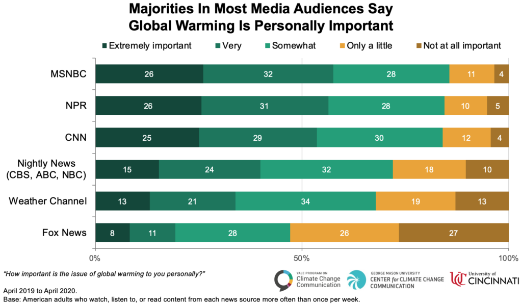 Majorities In Most Media Audiences Say Global Warming Is Personally Important