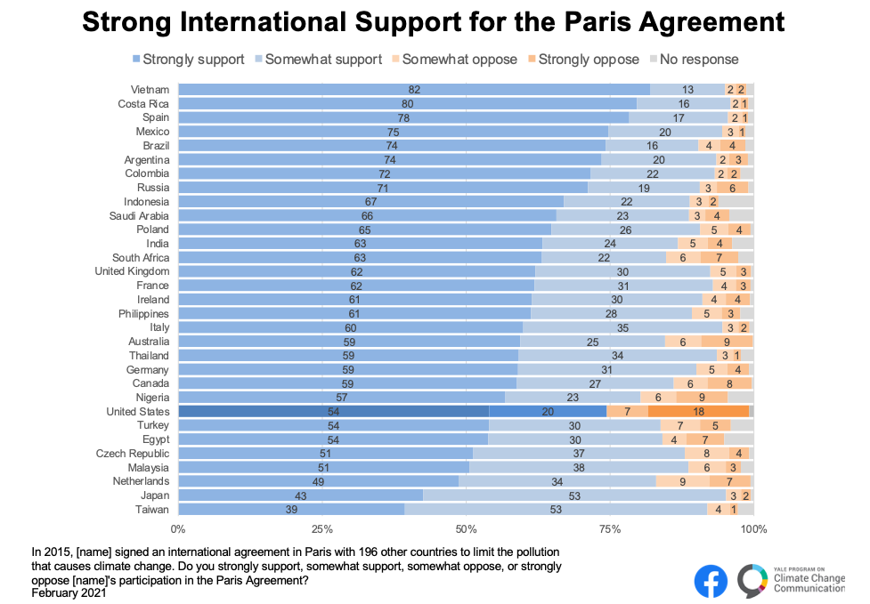 Polls reveal citizen support for climate action and energy