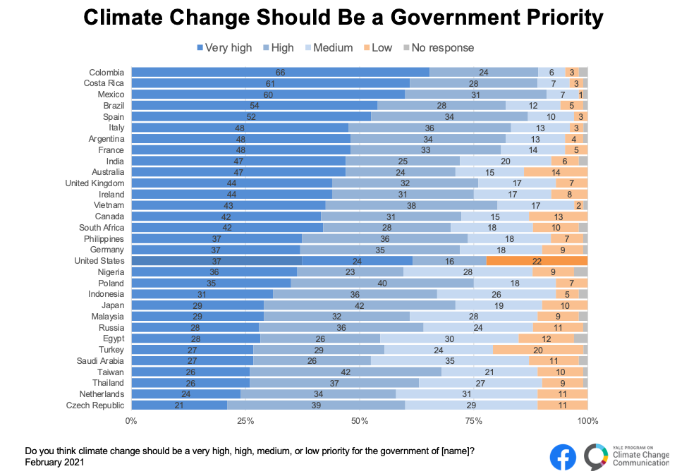 Polls reveal citizen support for climate action and energy