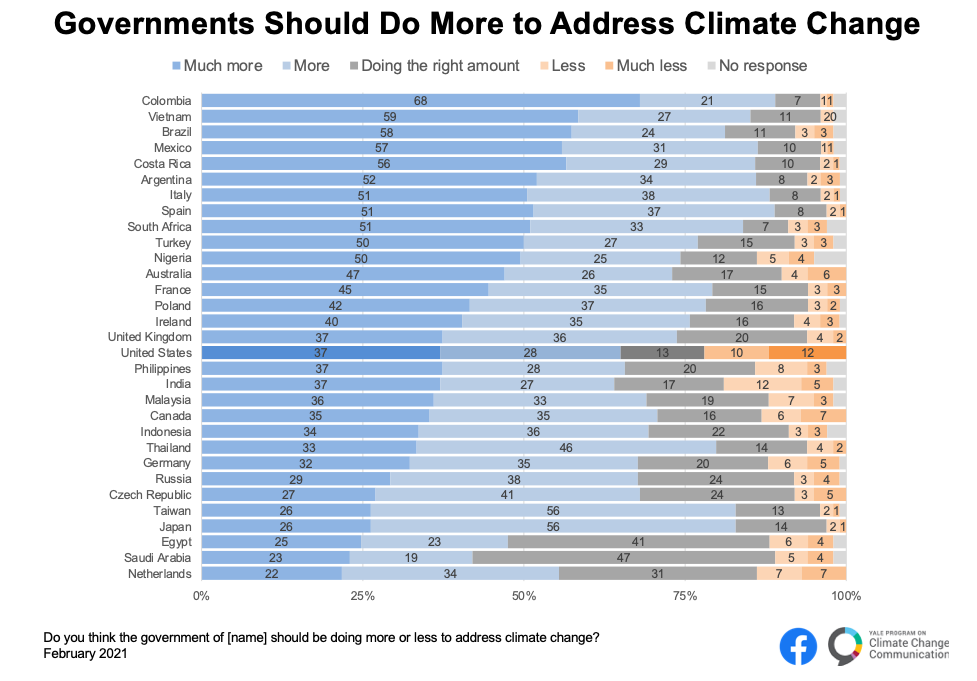 International Public Support for Climate Action - Yale Program on Climate  Change Communication