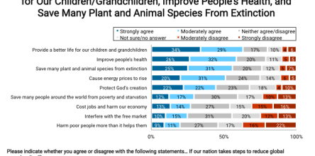 More Than Half of Americans Think the U.S. Taking Steps to Reduce Global Warming Will Improve Future