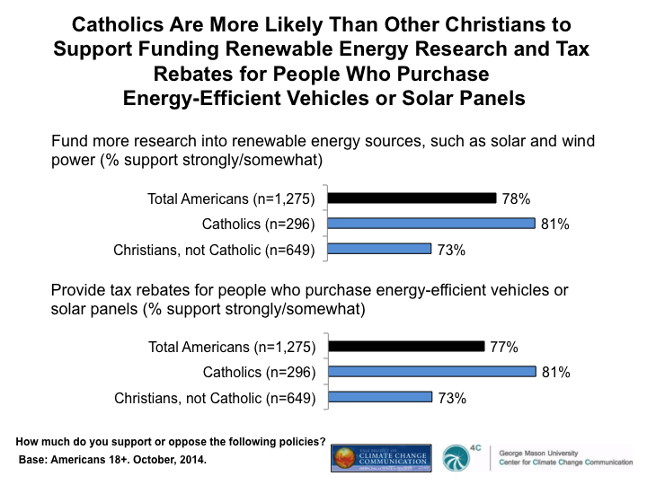 Image for Catholics Are More Likely Than Other Christians to Support Funding Renewable Energy Research and Tax Rebates