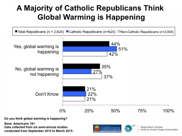Image for A Majority of Catholic Republicans Think Global Warming Is Happening