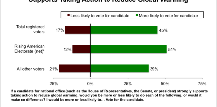 By a 4-to-1 Margin, The Rising American Electorate Would More Likely Vote For Than Against A Political Candidate