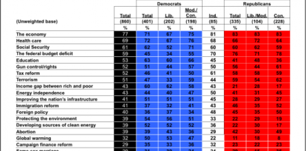 Among Registered Voters, About Half of Demeocrats Say a U.S. House Candidates’s Views on Global Warming