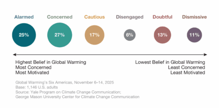 Global Warming’s Six Americas