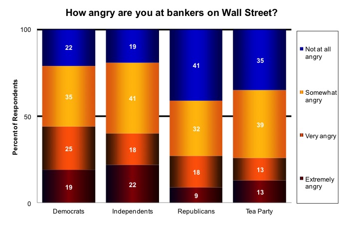 Image for How Angry Are You at Bankers on Wall Street?